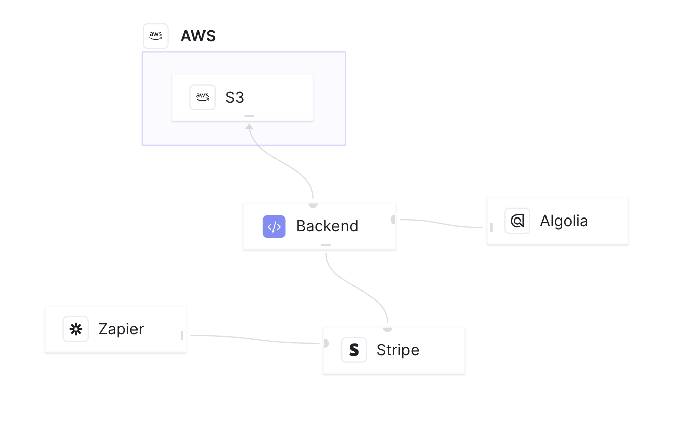 A graph of interconnection between SaaS, services and cloud provider